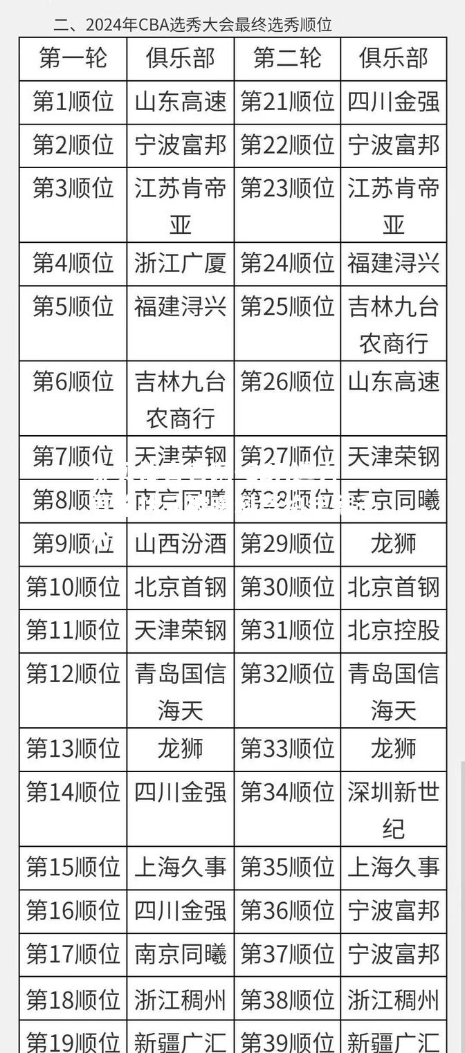 CBA选秀首轮状元被曝料签约年薪千万