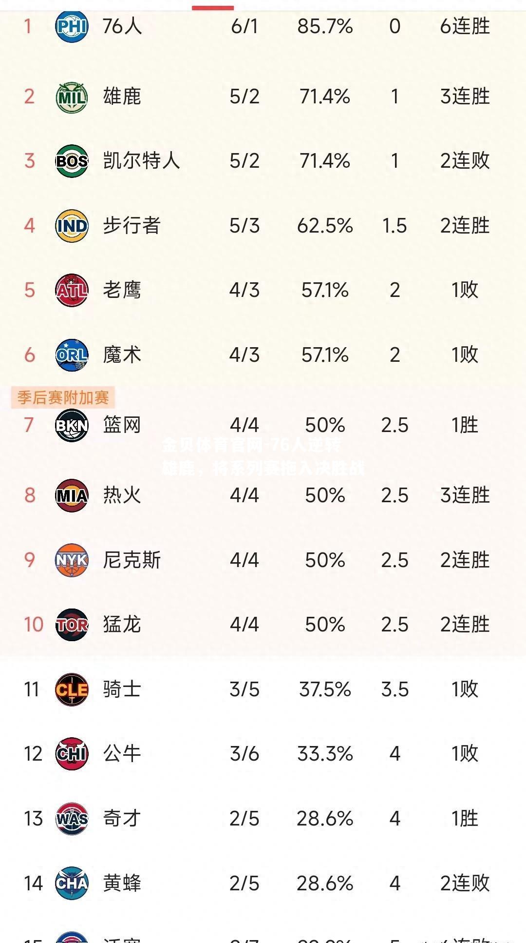 76人逆转雄鹿，将系列赛拖入决胜战