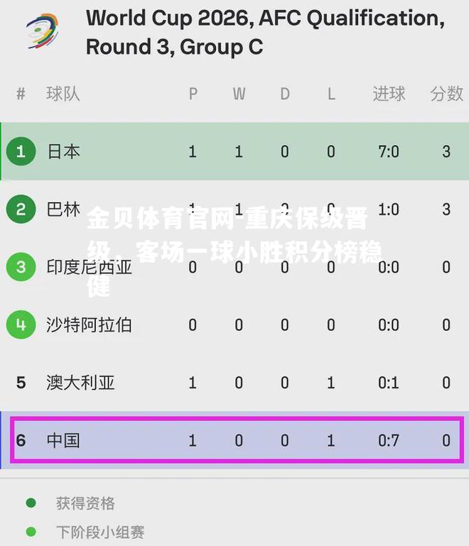 重庆保级晋级，客场一球小胜积分榜稳健